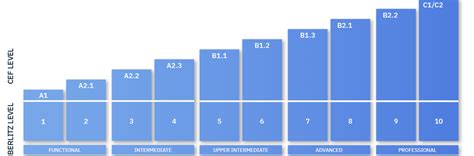 berlitz test|Berlitz online language level test.